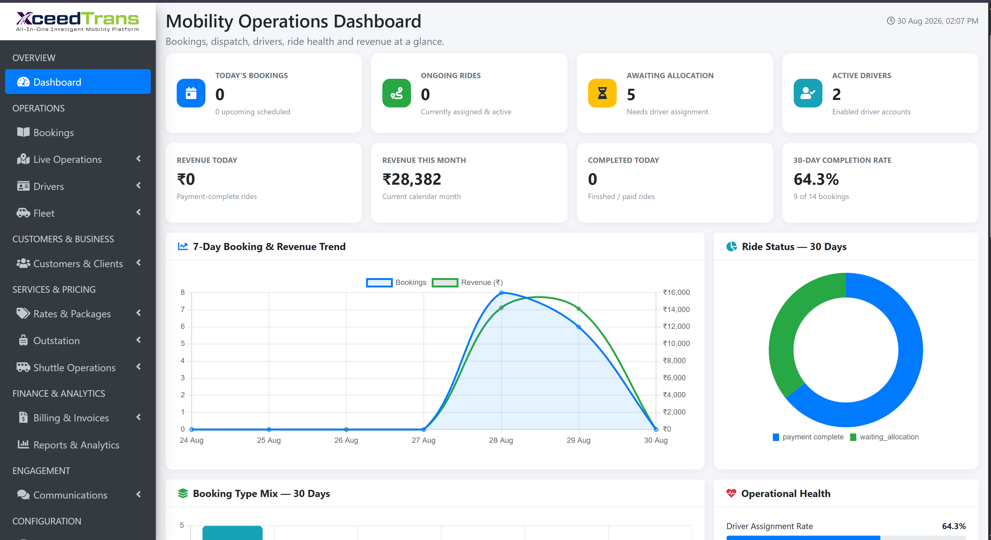 XceedTrans mobility operations dashboard: booking, revenue and driver KPIs above a 7-day booking and revenue trend chart and a 30-day ride status breakdown